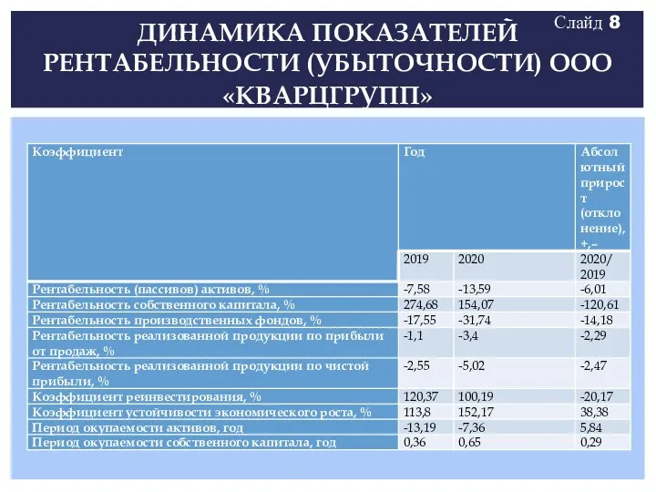 ДИНАМИКА ПОКАЗАТЕЛЕЙ РЕНТАБЕЛЬНОСТИ (УБЫТОЧНОСТИ) ООО «КВАРЦГРУПП» Слайд 8