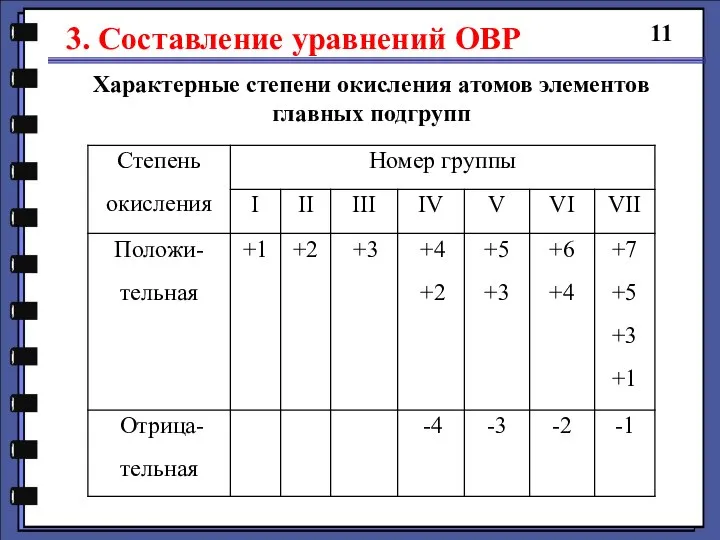 3. Составление уравнений ОВР 11 Характерные степени окисления атомов элементов главных подгрупп