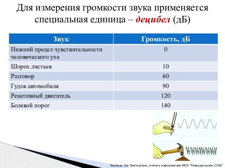 Для измерения громкости звука применяется специальная единица – децибел (дБ) Беляева Зоя