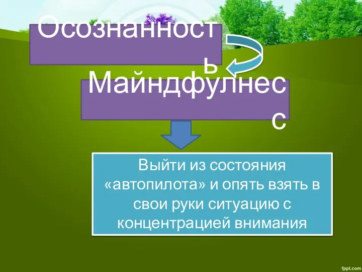 Осознанность Майндфулнесс Выйти из состояния «автопилота» и опять взять в свои руки ситуацию с концентрацией внимания