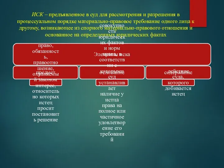 ИСК – предъявленное в суд для рассмотрения и разрешения в процессуальном порядке