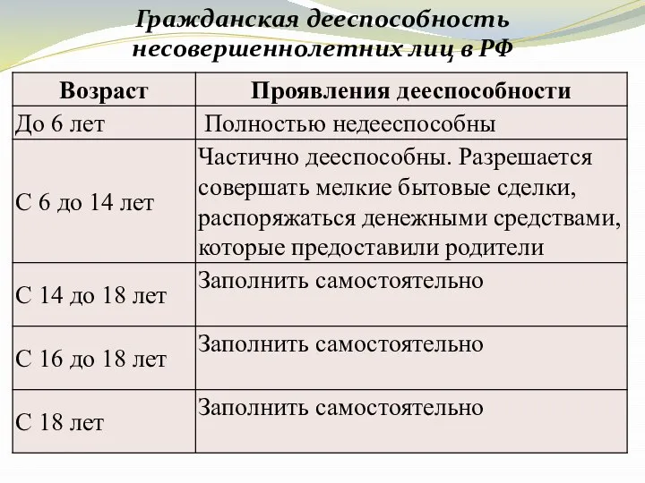 Гражданская дееспособность несовершеннолетних лиц в РФ