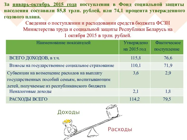 За январь-октябрь 2015 года поступления в Фонд социальной защиты населения составили 85,8