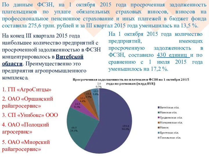 По данным ФСЗН, на 1 октября 2015 года просроченная задолженность плательщиков по