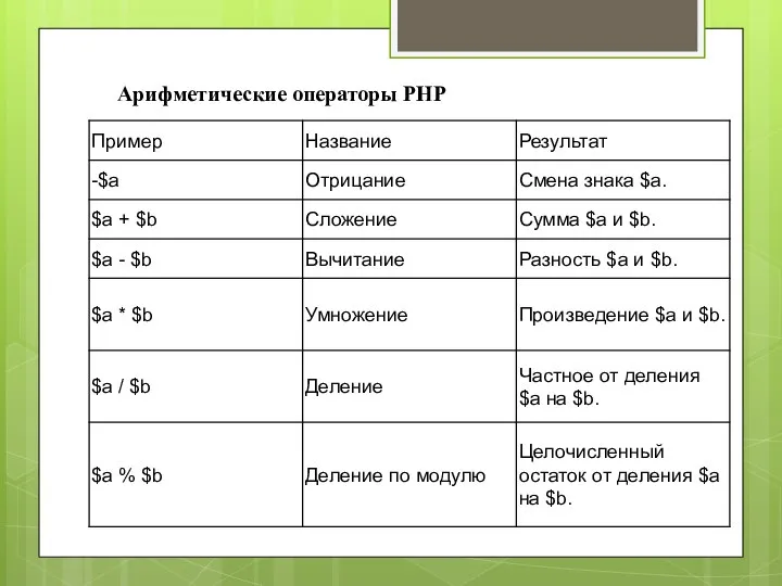 Арифметические операторы PHP