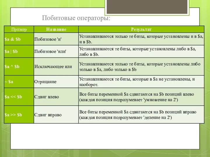 Побитовые операторы: