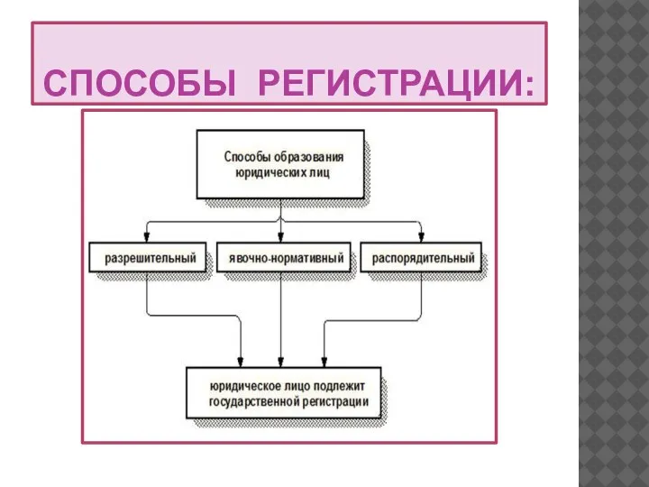 СПОСОБЫ РЕГИСТРАЦИИ: