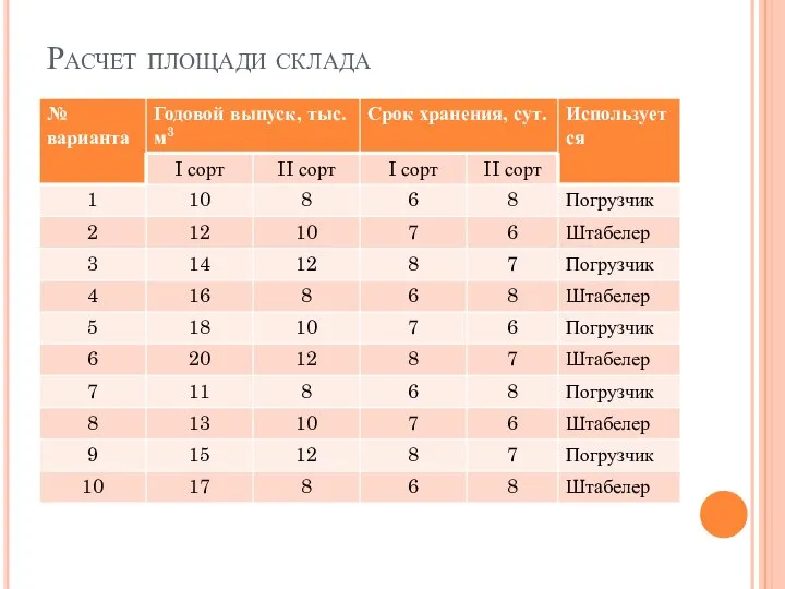 Расчет площади склада