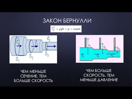 ЗАКОН БЕРНУЛЛИ ЧЕМ МЕНЬШЕ СЕЧЕНИЕ, ТЕМ БОЛЬШЕ СКОРОСТЬ ЧЕМ БОЛЬШЕ СКОРОСТЬ, ТЕМ МЕНЬШЕ ДАВЛЕНИЕ