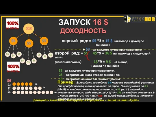 ЗАПУСК 16 $ ДОХОДНОСТЬ $6 $3 $2 $1 $5 $5 $5 первый