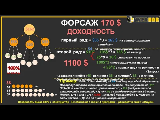 ФОРСАЖ 170 $ ДОХОДНОСТЬ $8 $4 $3 $1 $55 $55 $55 первый