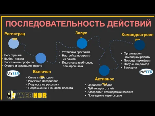 ПОСЛЕДОВАТЕЛЬНОСТЬ ДЕЙСТВИЙ Регистрация Включение Активности Командостроение Запуск Регистрация Выбор пакета Заполнение профиля