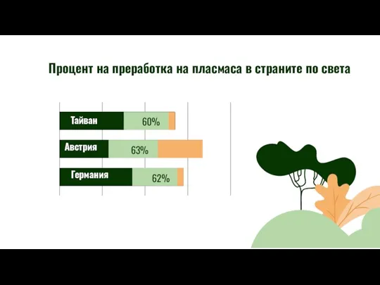 Процент на преработка на пласмаса в страните по света Австрия Германия Тайван 60% 63% 62%