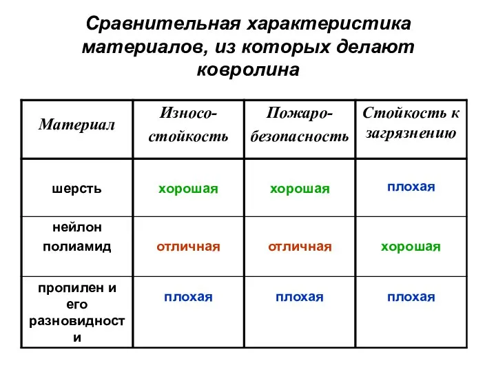 Сравнительная характеристика материалов, из которых делают ковролина