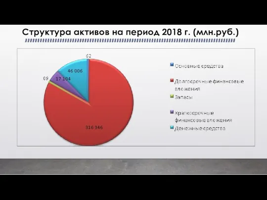 Структура активов на период 2018 г. (млн.руб.)
