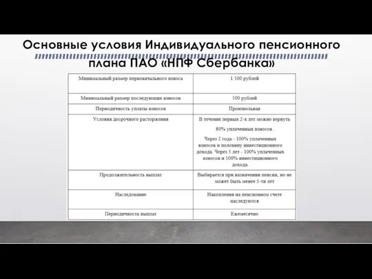 Основные условия Индивидуального пенсионного плана ПАО «НПФ Сбербанка»