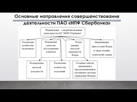 Основные направления совершенствования деятельности ПАО «НПФ Сбербанка»