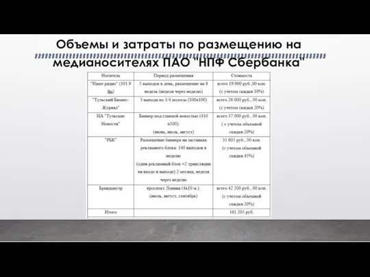 Объемы и затраты по размещению на медианосителях ПАО "НПФ Сбербанка"