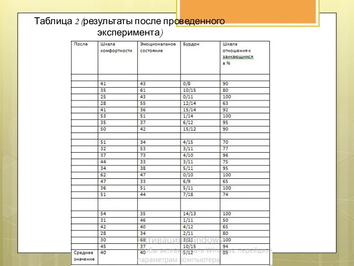 Таблица 2 (результаты после проведенного эксперимента)