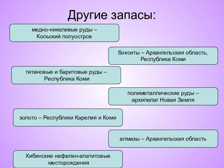 Другие запасы: медно-никелевые руды – Кольский полуостров бокситы – Архангельская область, Республика