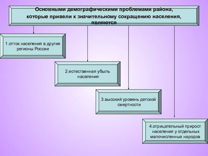 Основными демографическими проблемами района, которые привели к значительному сокращению населения, являются 1.отток