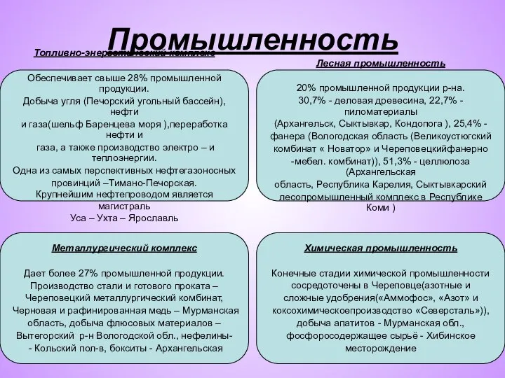 Промышленность Топливно-энергетический комплекс Обеспечивает свыше 28% промышленной продукции. Добыча угля (Печорский угольный