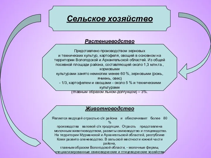 Животноводство Является ведущей отраслью с/х района и обеспечивает более 80 % производства