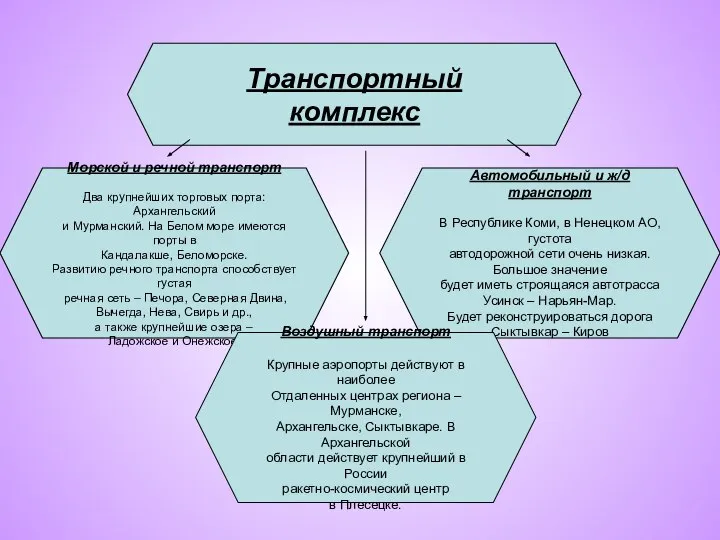 Транспортный комплекс Морской и речной транспорт Два крупнейших торговых порта: Архангельский и