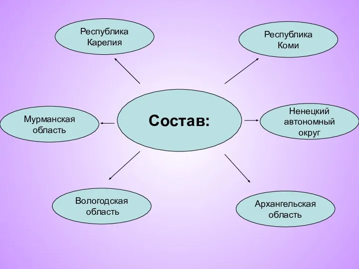 Состав: Республика Карелия Мурманская область Вологодская область Архангельская область Ненецкий автономный округ Республика Коми