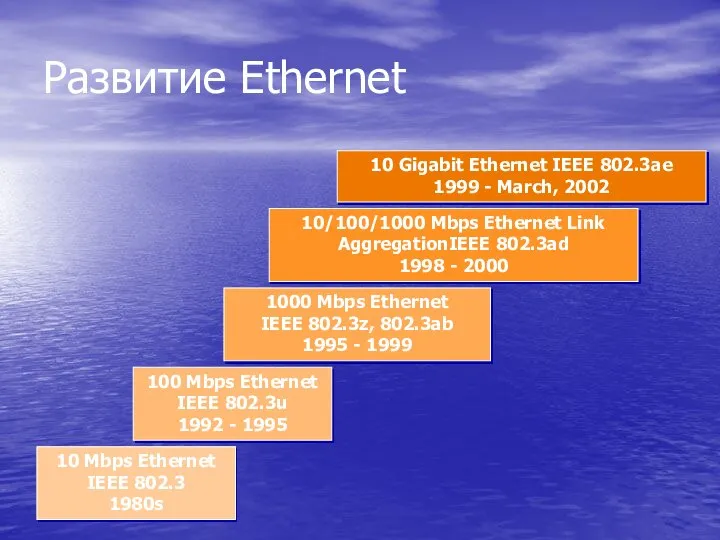 Развитие Ethernet 10 Mbps Ethernet IEEE 802.3 1980s 100 Mbps Ethernet IEEE