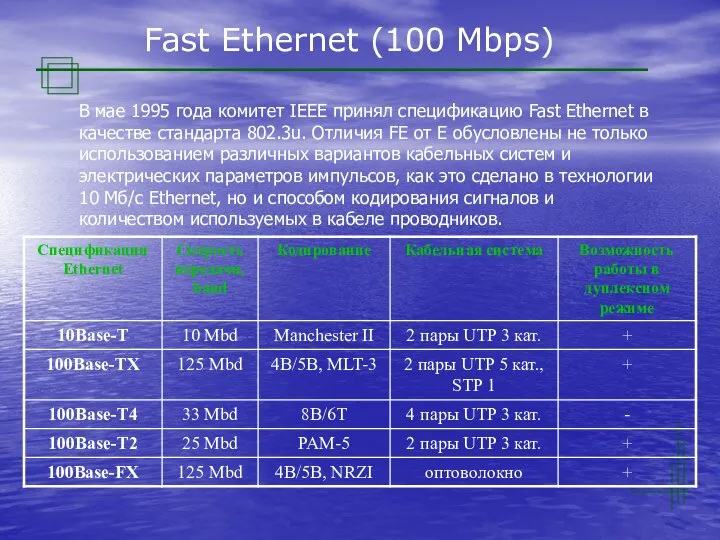 Fast Ethernet (100 Mbps) В мае 1995 года комитет IEEE принял спецификацию