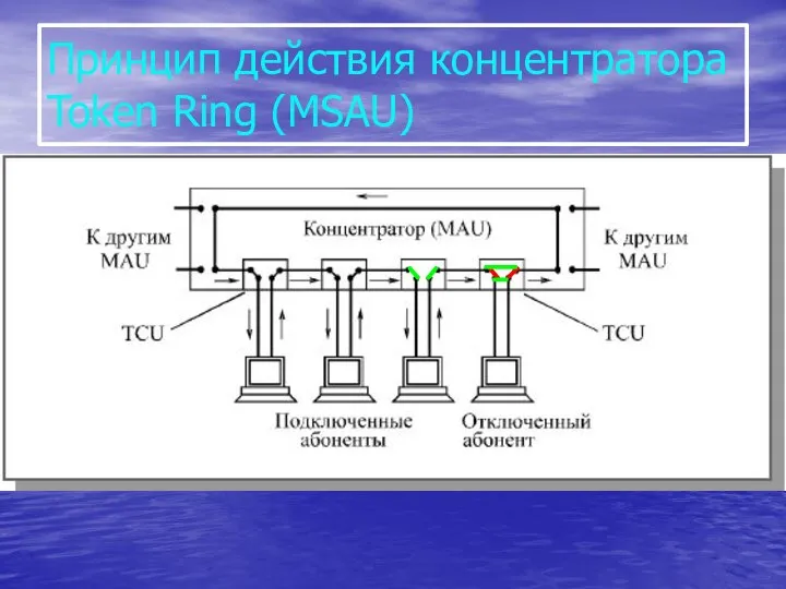 Принцип действия концентратора Token Ring (MSAU)