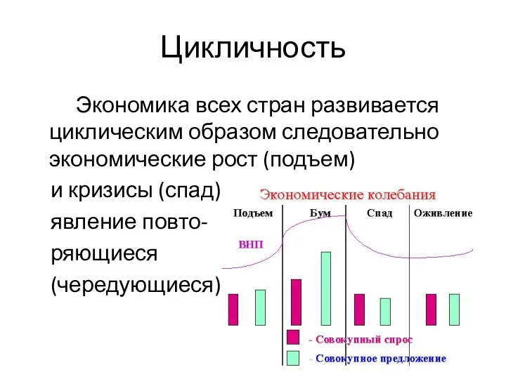 Цикличность Экономика всех стран развивается циклическим образом следовательно экономические рост (подъем) и