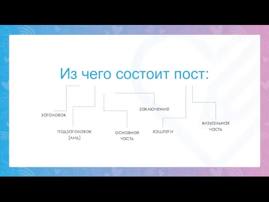 Из чего состоит пост: заголовок подзаголовок (лид) основная часть заключение хэштеги визуальная часть