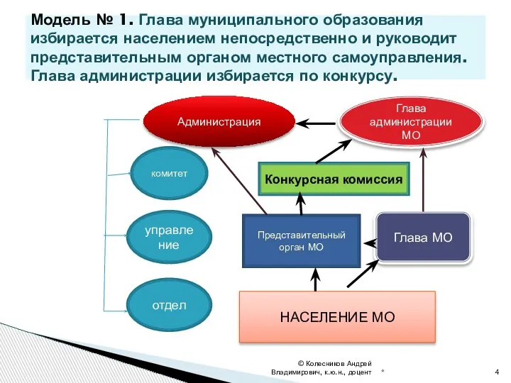 * © Колесников Андрей Владимирович, к.ю.н., доцент Модель № 1. Глава муниципального