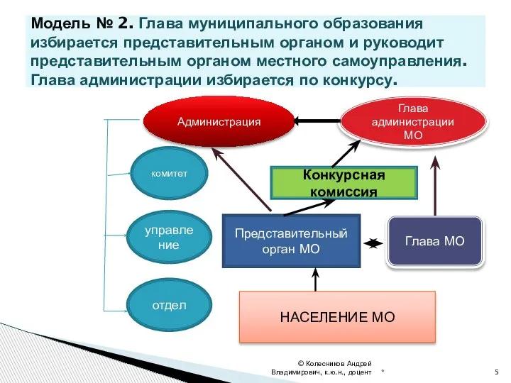 * © Колесников Андрей Владимирович, к.ю.н., доцент Модель № 2. Глава муниципального