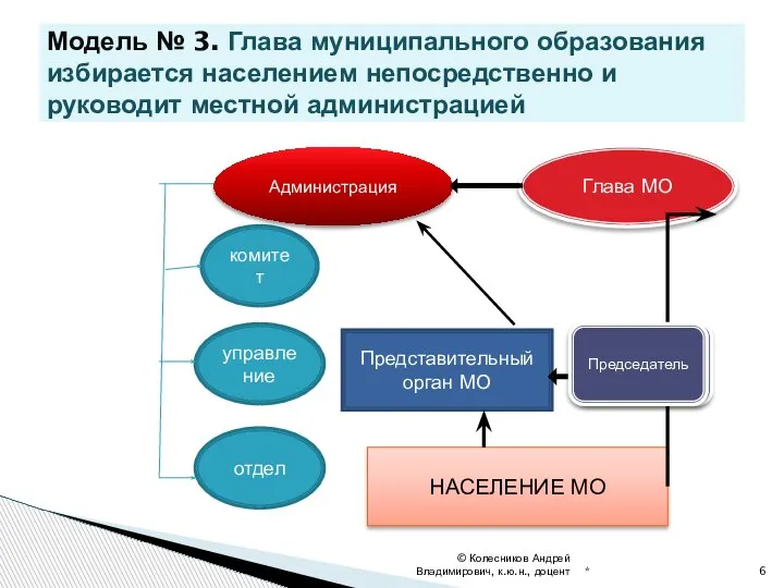 * © Колесников Андрей Владимирович, к.ю.н., доцент Модель № 3. Глава муниципального