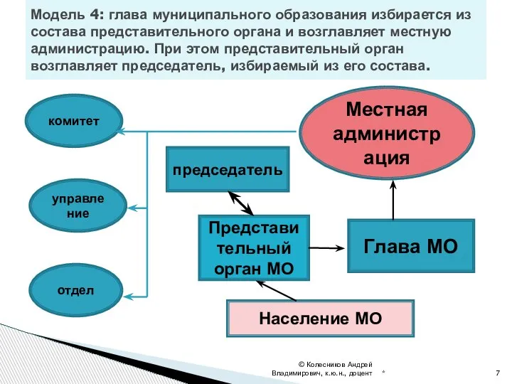 Модель 4: глава муниципального образования избирается из состава представительного органа и возглавляет