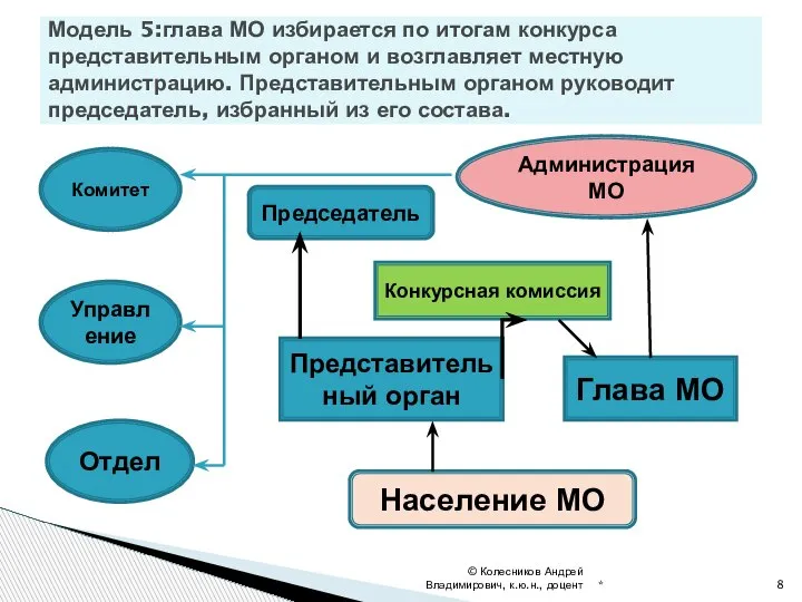 Модель 5:глава МО избирается по итогам конкурса представительным органом и возглавляет местную