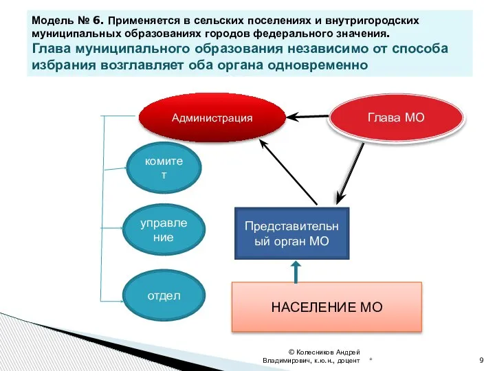 * © Колесников Андрей Владимирович, к.ю.н., доцент Модель № 6. Применяется в