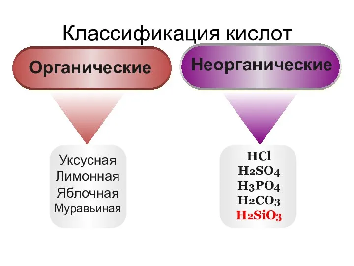 Классификация кислот Уксусная Лимонная Яблочная Муравьиная HCl H2SO4 H3PO4 H2CO3 H2SiO3 Неорганические Органические
