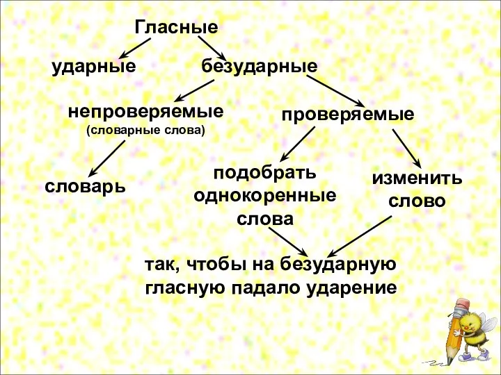 Гласные ударные безударные непроверяемые (словарные слова) проверяемые словарь подобрать однокоренные слова изменить