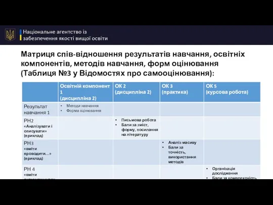 Матриця спів-відношення результатів навчання, освітніх компонентів, методів навчання, форм оцінювання (Таблиця №3 у Відомостях про самооцінювання):