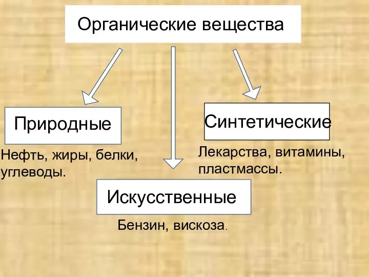 Органические веществаООО Органические вещества П Природные Нефть, жиры, белки, углеводы. ии Искусственные