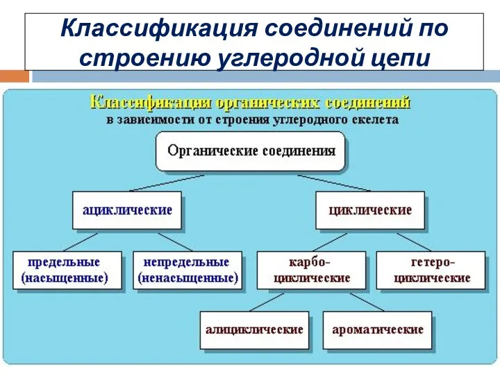 Классификация соединений по строению углеродной цепи