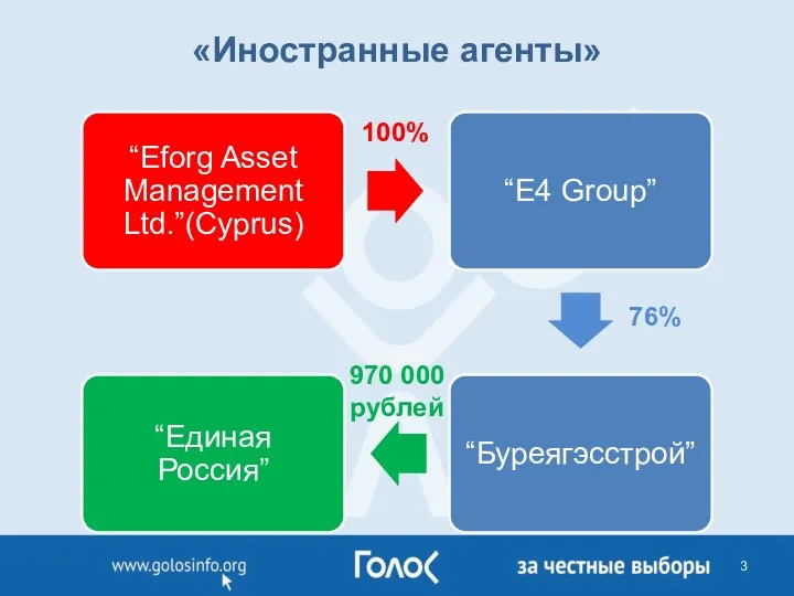 «Иностранные агенты» 970 000 рублей 100% 76%