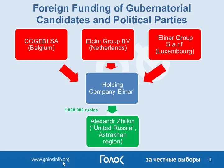 Foreign Funding of Gubernatorial Candidates and Political Parties 1 000 000 rubles