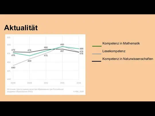 Aktualität Kompetenz in Mathematik Lesekompetenz Kompetenz in Naturwissenschaften