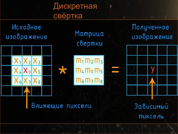 Дискретная свёртка