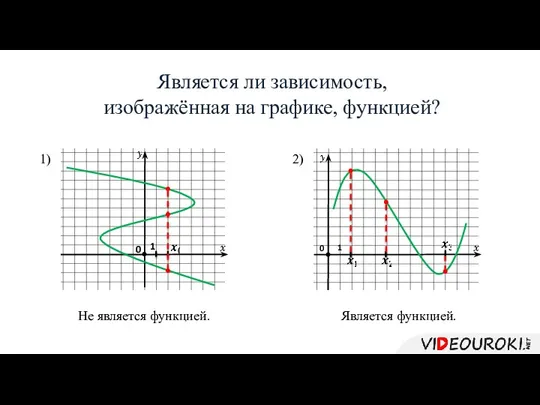 Является ли зависимость, изображённая на графике, функцией? 0 0 1 1) 2)